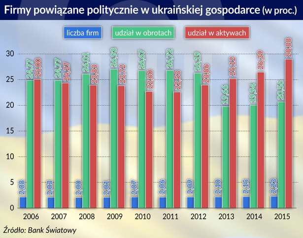 Firmy powiązane politycznie - Ukraina (graf. Obserwator Finansowy)