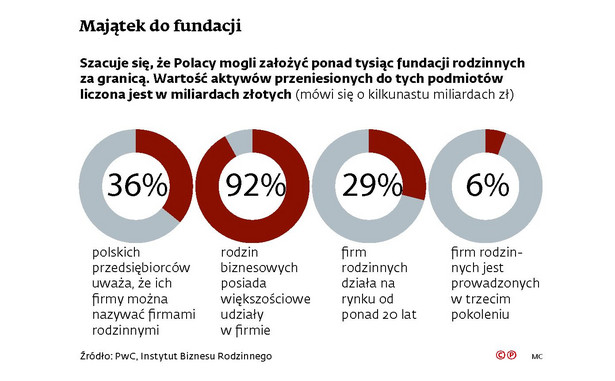 Majątek do fundacji