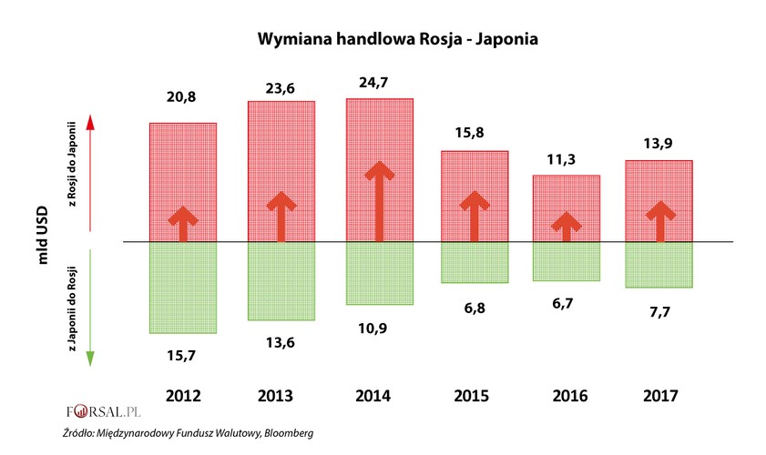 Choć Putin i Abe często spotkali się w ciągu ostatnich kilku lat, ocieplenie więzi politycznych nie wystarczyło do poprawy wymiany handlowej na linii Moskwa - Tokio. Spadające ceny ropy naftowej ograniczają wartość głównego towaru eksportowego Rosji, a spadek kursu rubla od 2014 roku spowodował, że import japońskich samochodów i maszyn jest znacznie droższy.