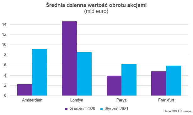 Obrót akcjami