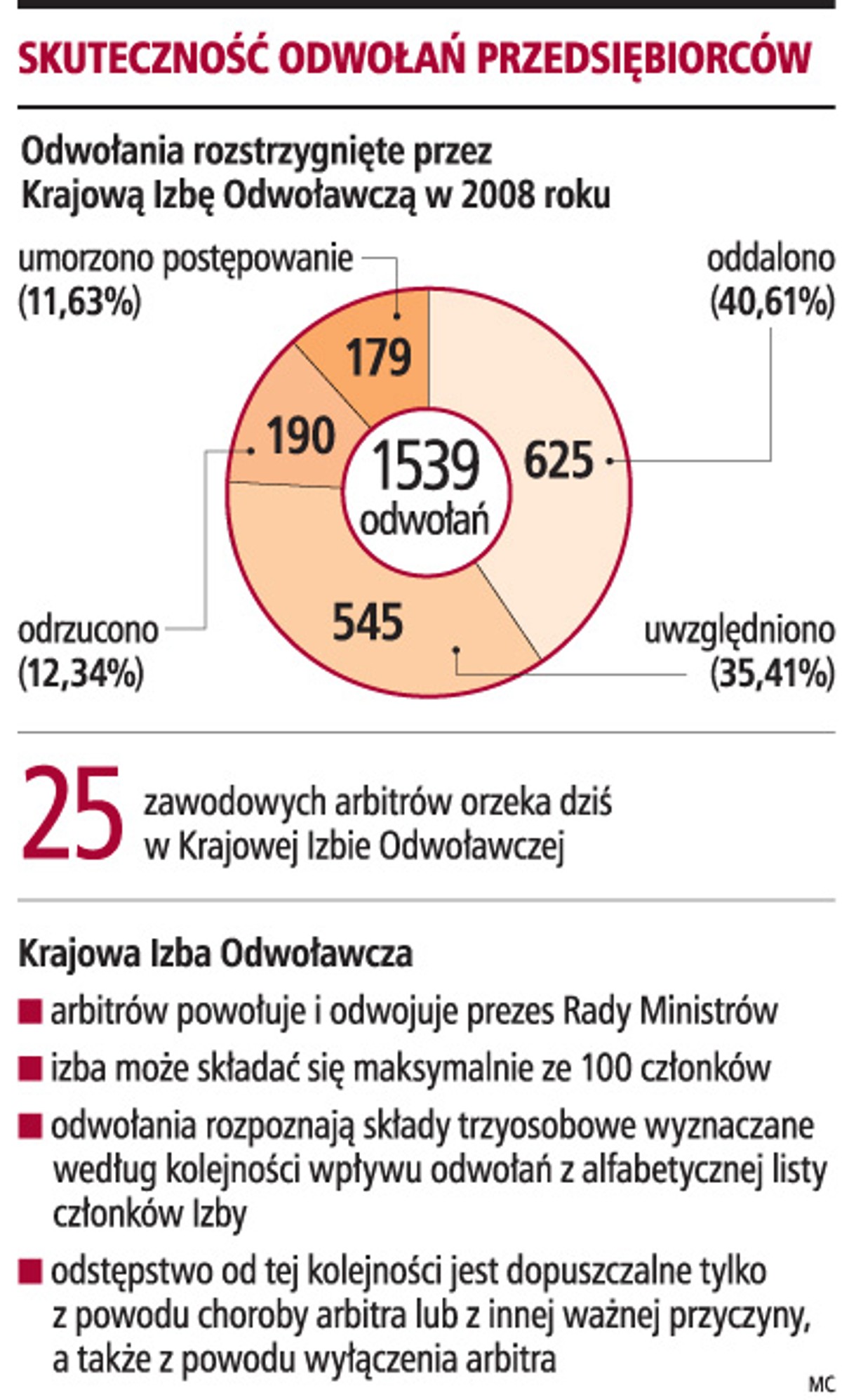 Skuteczność odwołań przedsiębiorców