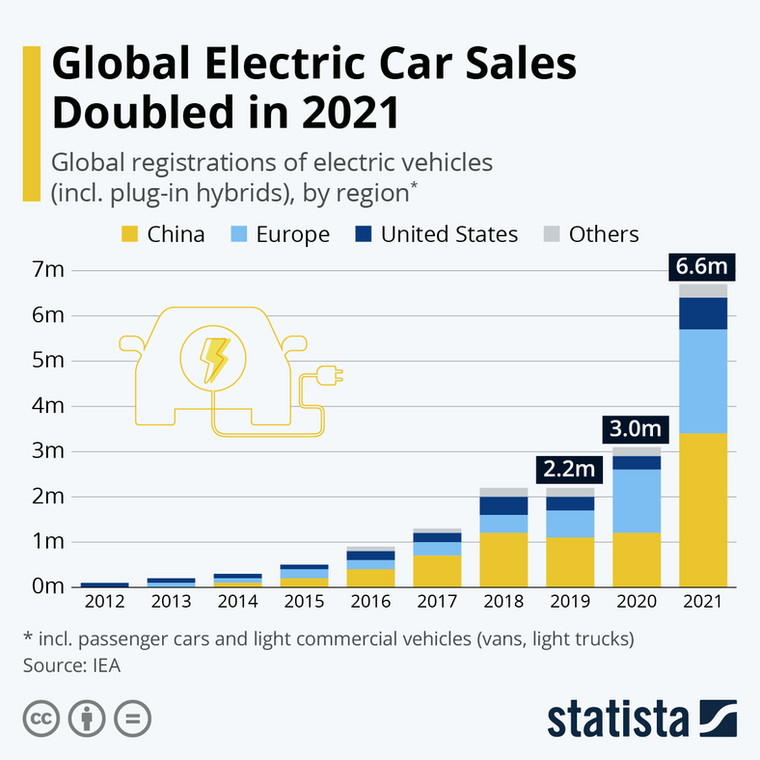 Globalna rejestracja samochodów z napędem elektrycznym, plug-in i hybryd