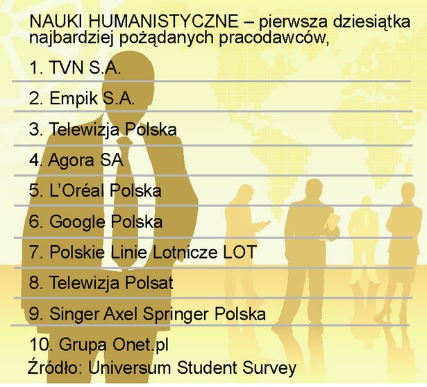 NAUKI HUMANISTYCZNE – pierwsza dziesiątka najbardziej pożądanych pracodawców