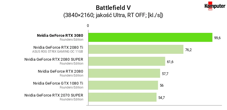 Nvidia GeForce RTX 3080 FE – Battlefield V 4K