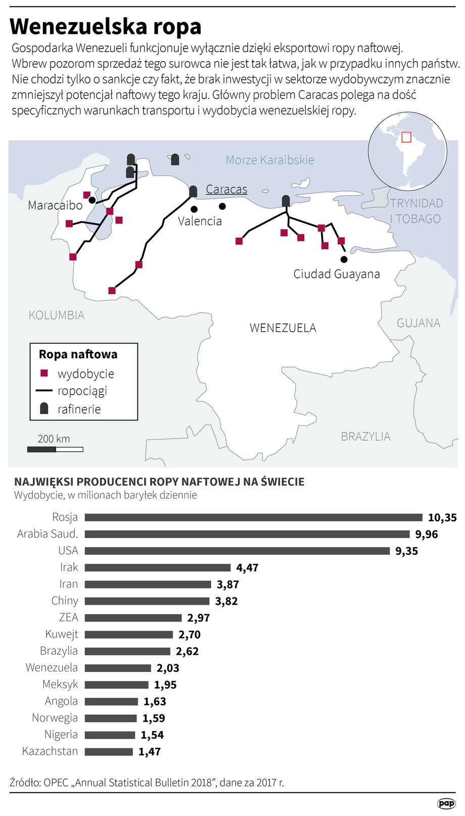 Gospodarka Wenezueli funkcjonuje wyłącznie dzięki eksportowi ropy naftowej. Największe złoża wenezuelskiej ropy naftowej są w delcie rzeki Orinoko