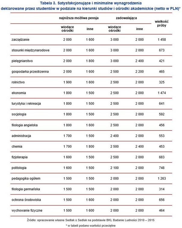 Satysfakcjonujące i minimalne wynagrodzenia deklarowane przez studentów w podziale na kierunki studiów i ośrodki akademickie (netto w PLN)