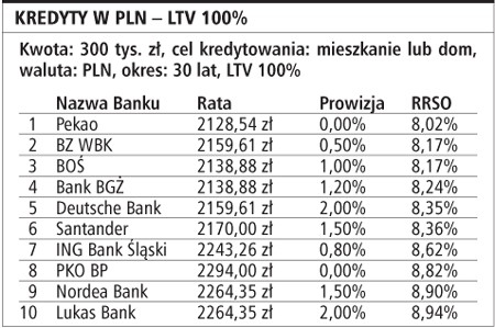 Kredyty w PLN - LTV 100%