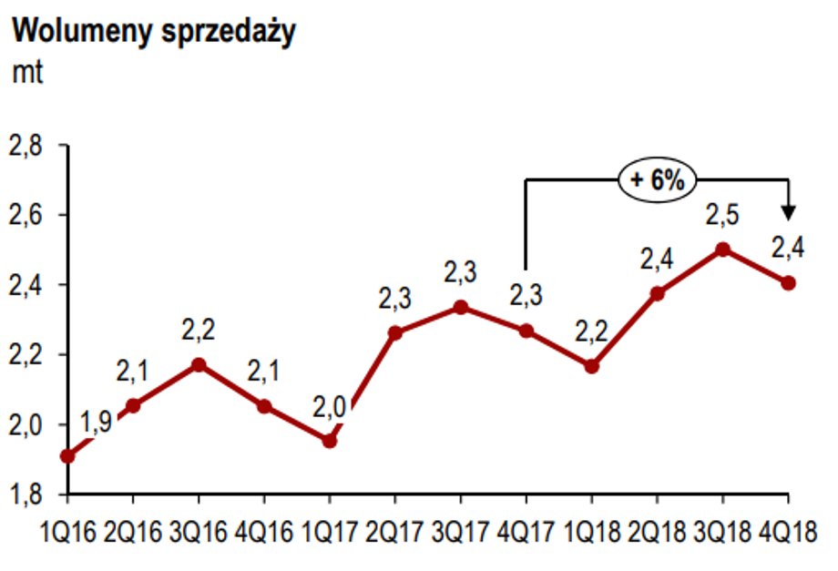 Wolumeny sprzedaży PKN Orlen