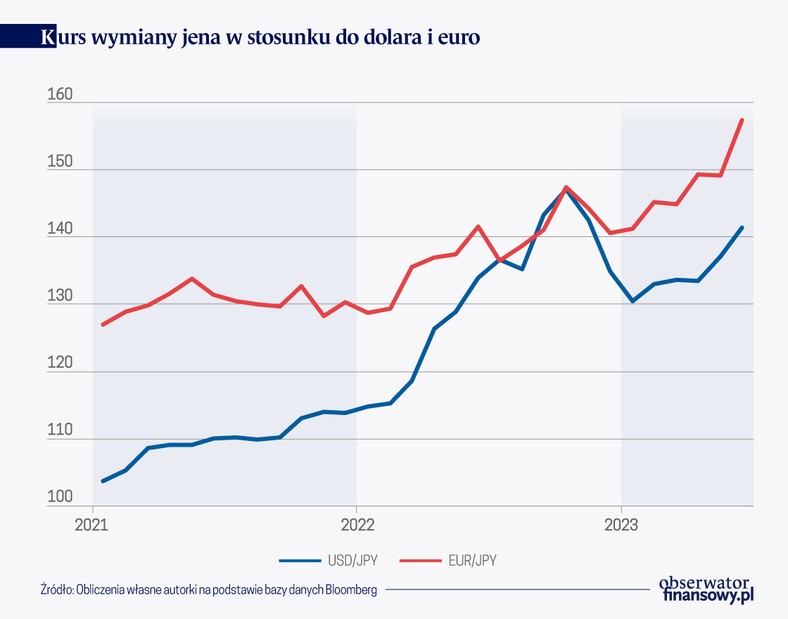 Kurs wymiany jena w stosunku do dolara i euro