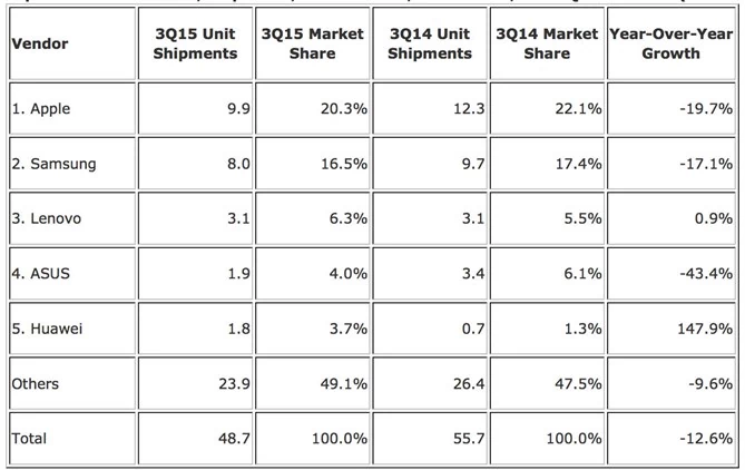 Rynek tabletów w Q3 2015 roku wg IDC