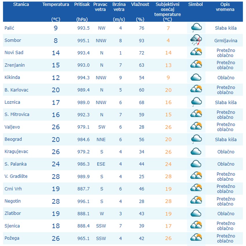 Nagli pad temperature u gradovima u Srbiji 16.04.2024