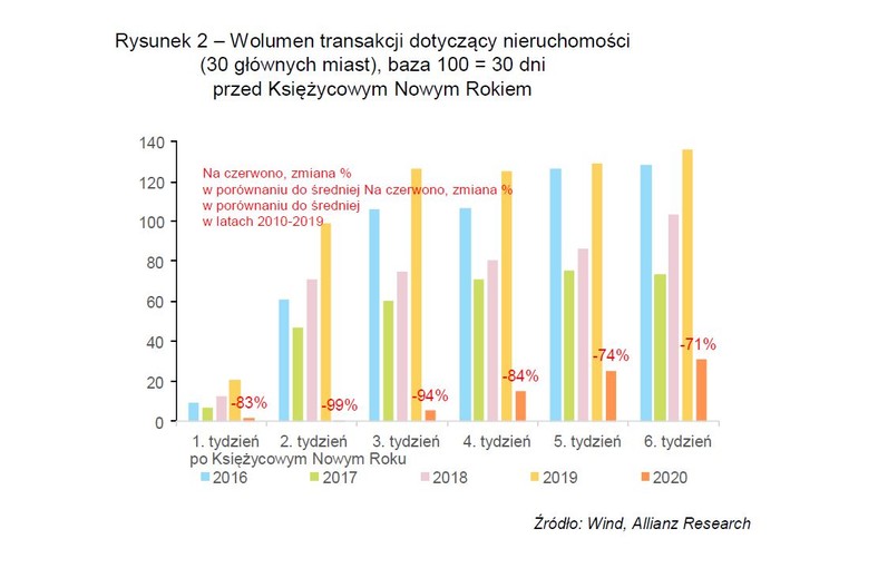 Rysunek 2 – Wolumen transakcji dotyczący nieruchomości (30 głównych miast)