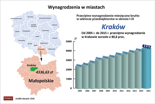 Piaty na liście płac jest Kraków. W największym mieście Małopolski przeciętne wynagrodzenie w sektorze przedsiębiorstw kształtowało się na poziomie 4,3 tys. zł. To o 5,8 proc. więcej niż przed rokiem i o ponad 80 proc. więcej niż w 2015 r.