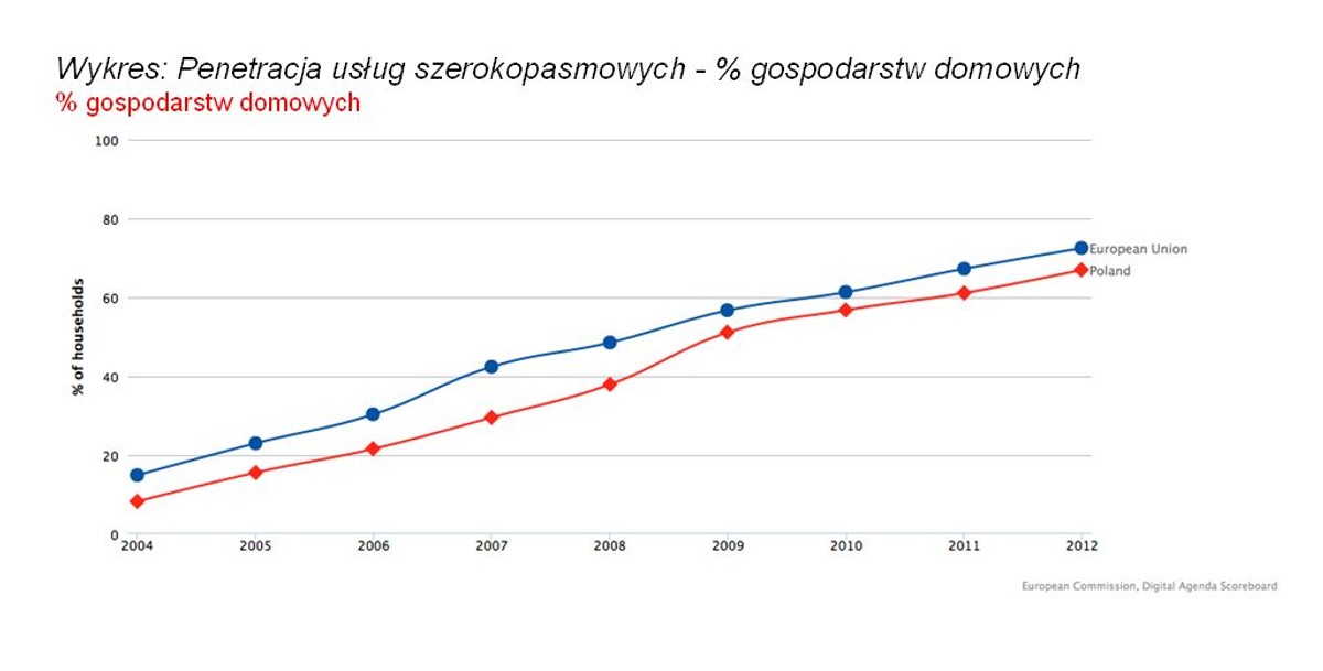 Penetracja usług szerokopasmowych - % gospodarstw domowych