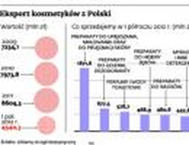 Eksport kosmetyków z Polski