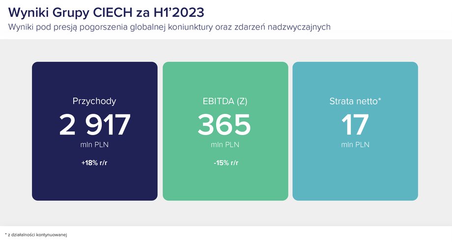 Wyniki grupy Ciech za I półrocze 2023 r. Grupa jest jedynym w kraju producentem sody kalcynowanej. Produkuje też sól, środki ochrony roślin, krzemiany, pianki i opakowania szklane. 