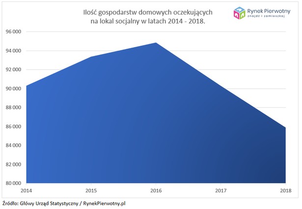 Gospodarstwa domowe oczekujące na lokale socjalne