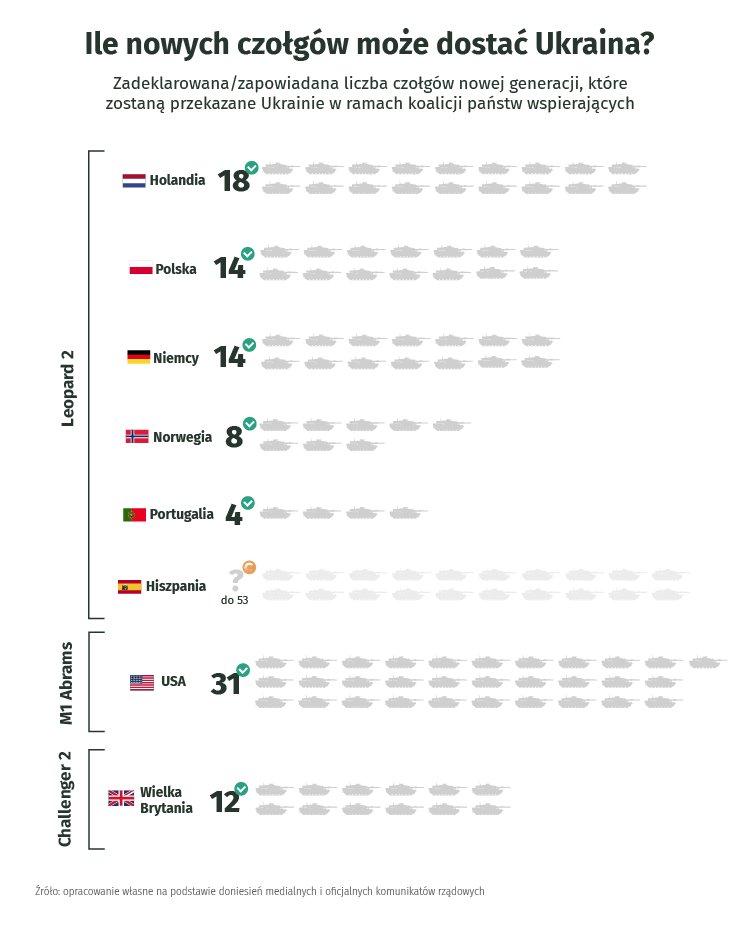 Ile nowych czołgów może dostać Ukraina?