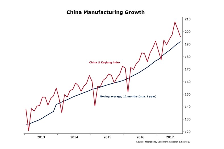 Indeks 'Li Keqiang' dla Chin od 2013 roku