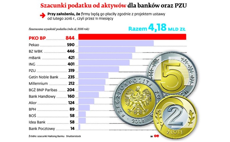 Szaunki podatku od aktywów dla banków oraz PZU