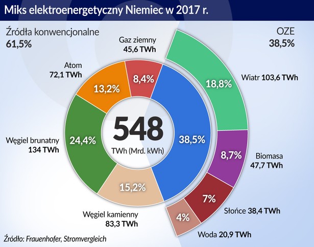 Niemcy - miks energetyczny w 2017 r. (graf. Obserwator Finansowy)