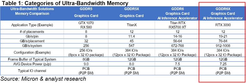 Nvidia GeForce RTX 3090 z pamięciami GDDR6X