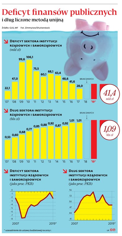 Deficyt finansów publicznych i dług liczone metodą unijną