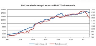 Rynek surowców: prognozy na drugą połowę 2013 roku