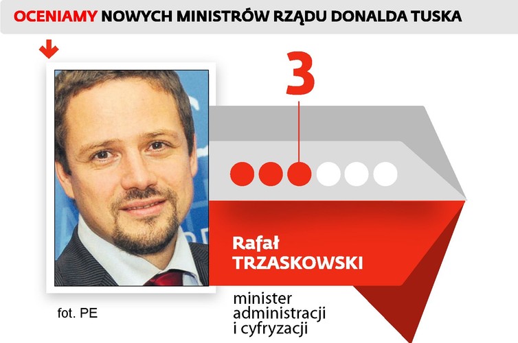 <b>Likwidator.</b> Minister, który ma szansę zamknąć MAiC
<br><br>
Młody, mówiący biegle po angielsku, zainteresowany nowinkami cyfryzacyjnymi wydawał się idealnym szefem resortu zajmującego się informatyzacją. Mimo tych oczekiwań Rafał Trzaskowski wciąż pozostaje tłem swojego poprzednika Michała Boniego, a jedyne sukcesy jego resortu – czyli domknięcie ustawy o zbiórkach publicznych, o funduszu sołeckim i informatyzacyjnej – to dokończenie pracy Boniego. Sam minister, jak przyznaje w rozmowie z DGP, wciąż nie poradził sobie z poprawieniem funkcjonowania platformy ePUAP. Nie widać też, by resort miał w tej sprawie jakiś sensowny pomysł. Równolegle zaczął tracić wpływy na rzecz minister Bieńkowskiej. To ona stoi za kadrowymi zmianami we Władzy Wdrażającej Programy Europejskie, która podlega MAiC. I to jej resort wziął na swoje barki negocjacje z Komisją Europejską w sprawie zablokowanych środków na e-administrację. Tak naprawdę wciąż nie wiadomo, czy Ministerstwo Administracji i Cyfryzacji przetrwa dłużej niż do końca tej kadencji.