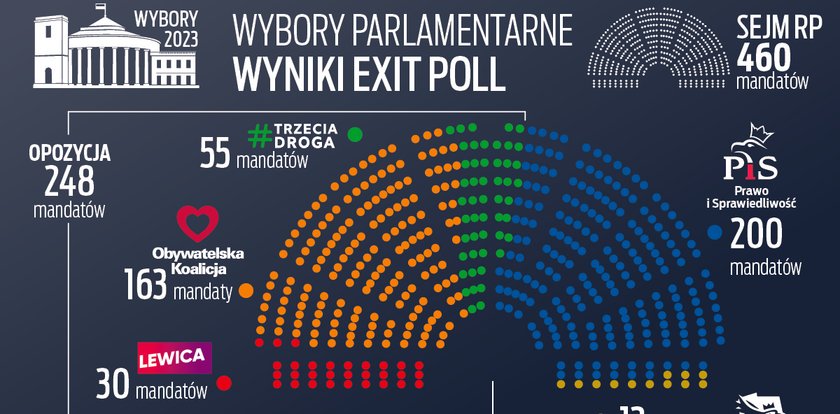 Wybory 2023. Jaki jest rozkład mandatów? Jedno ugrupowanie poniżej progu wyborczego