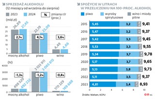 Sprzedaż alkoholu (12 miesięcy od września do sierpnia)