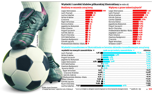 Wydatki i zarobki klubów piłkarskiej Ekstraklasy