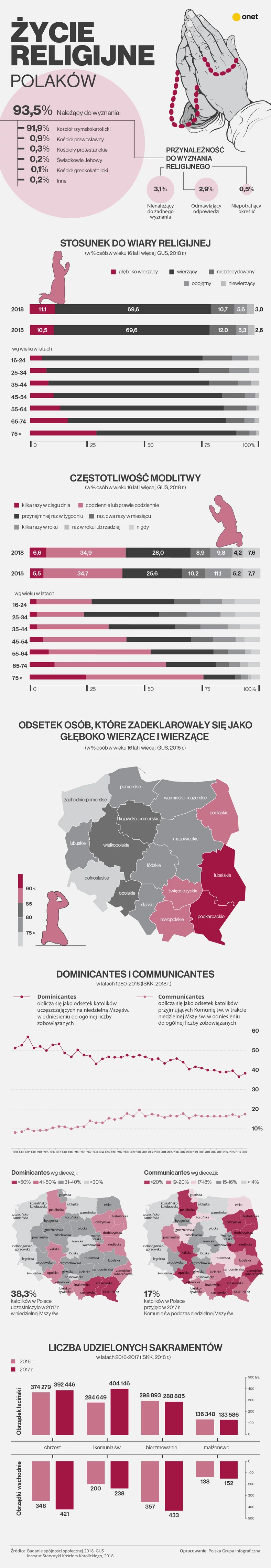 Religijność infografika