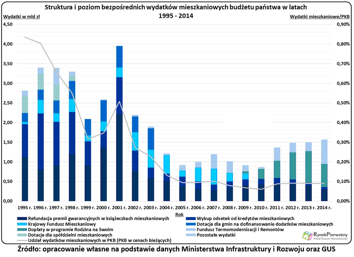 Struktura i poziom bezpośrednich wydatków mieszkaniowych budżetu państwa latach 1995-2014