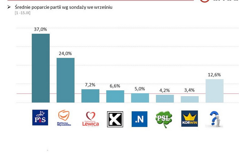 Średnie poparcie wg sondaży we wrześniu (m.in. IPSOS, TNS, MB, IBRiS, CBOS), fot. tajnikipolityki.pl