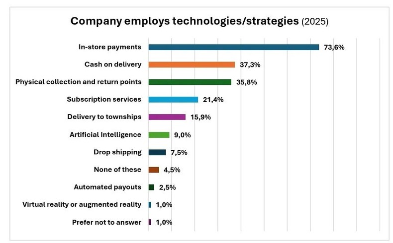 Chart showing the adoption of different technologies and strategies among South African e-commerce retailers in 2025, with in-store payments (73.6%), cash on delivery (37.3%), and physical return points (35.8%) topping the list.Source: Online Retail in Sou