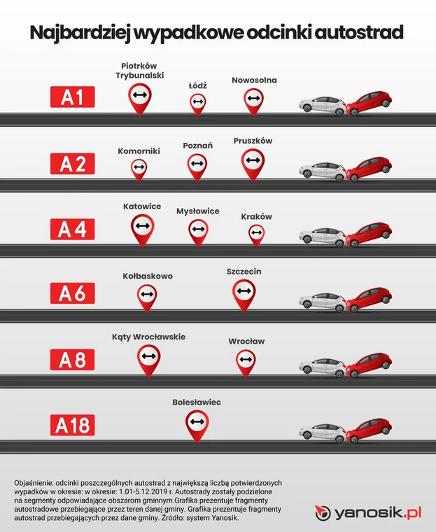 Wypadki na autostradach. Gdzie jest najgorzej w Polsce