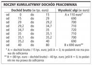 Roczny kumulatywny dochód pracownika