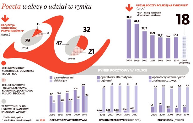 Poczta Polska walczy o udział w rynku