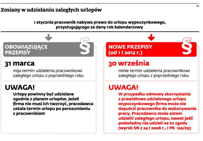 Zmiany w udzielaniu zaległych urlopów