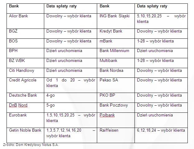 Wybór daty spłacenia raty kredytowej w poszczególnych bankach