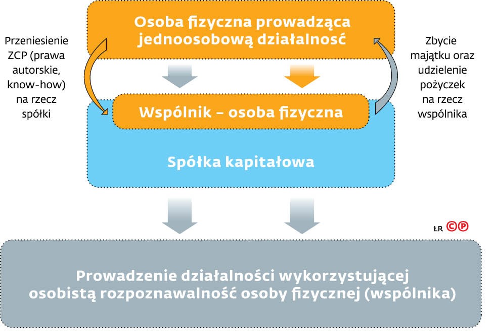 Osoba fizyczna prowadząca jednoosobową działalność