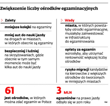 Zwiększenie liczby ośrodków egzaminacyjnych