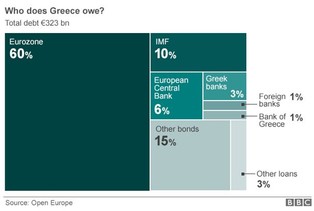 Kto jest wierzycielem Grecji i czy Ateny potrzebują redukcji zadłużenia?