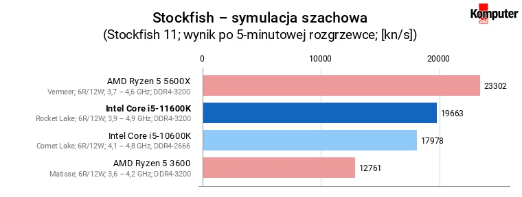 Intel Core i5-11600K – Stockfish – symulacja szachowa