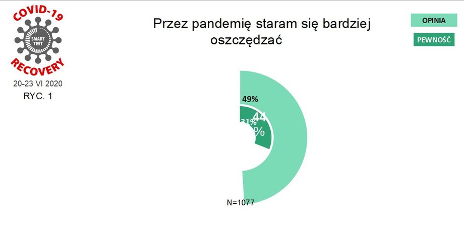 Tak pandemia wpłynęła na zwyczaj oszczędzania wśród Polaków