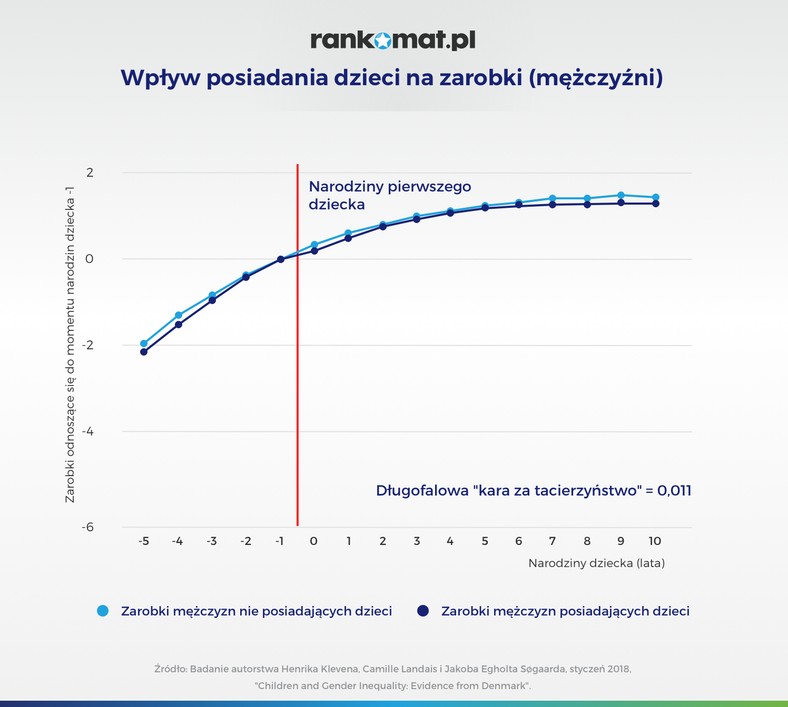 Wpływ posiadania dzieci na zarobki mężczyzn, źródło rankomat.pl