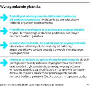 Pobrałeś nieświadomie podatek z wyższej stawki? Musisz zwrócić część wynagrodzenia z oprocentowaniem
