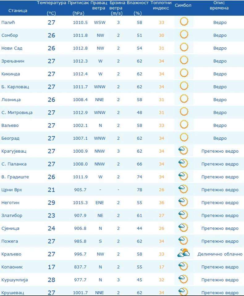 Temperatura po gradovima i subjektivan osećaj