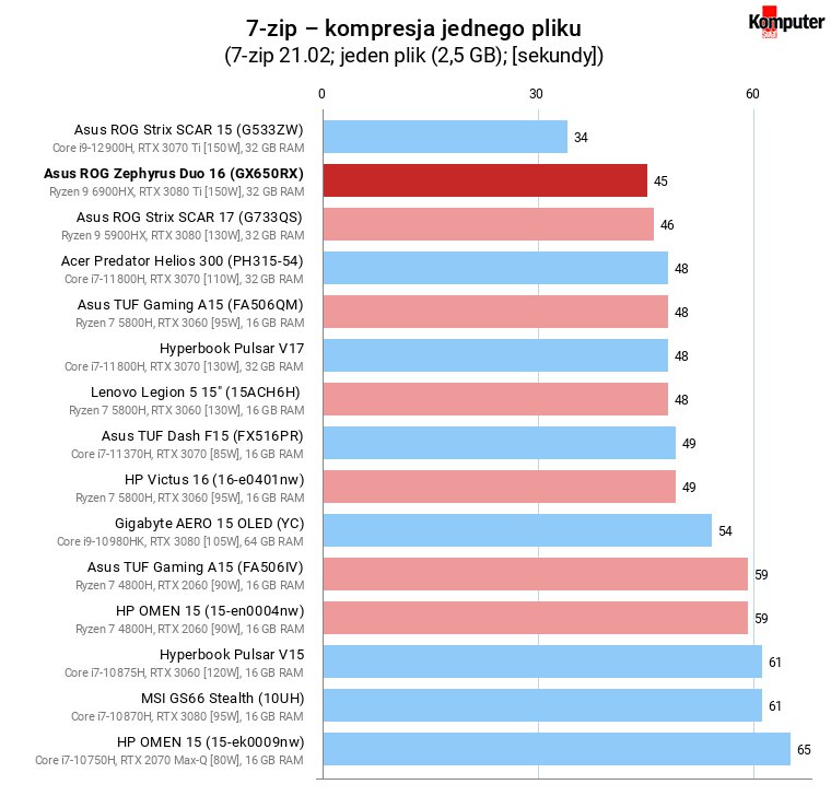 Asus ROG Zephyrus Duo 16 (GX650RX) – 7-zip – kompresja jednego pliku
